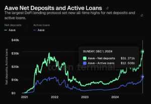 The number of outstanding loans has also reached a new record of $12.5 billion. (Token Terminal)